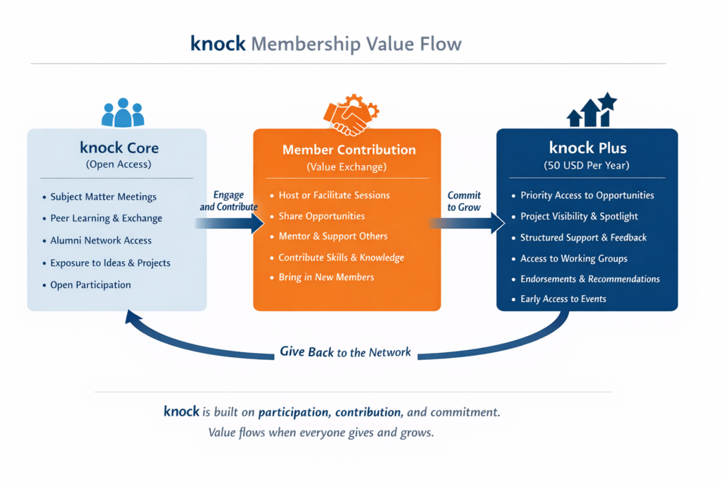 A clean horizontal infographic titled “knock Membership Value Flow” showing three connected stages. On the left is a light-colored box labeled “knock Core (Open Access)” with bullet points: subject matter meetings, peer learning and exchange, alumni network access, exposure to ideas and projects, and open participation. An arrow labeled “Engage and Contribute” points to the center box. The center box, highlighted in a stronger color, is labeled “Member Contribution (Value Exchange)” and includes: host or facilitate sessions, share opportunities, mentor and support others, contribute skills and knowledge, and bring in new members. Another arrow labeled “Commit to Grow” points to the right box. On the right is a darker box labeled “knock Plus (50 USD Per Year)” with: priority access to opportunities, project visibility and spotlight, structured support and feedback, access to working groups, endorsements and recommendations, and early access to events. A curved arrow at the bottom loops from the right box back toward the left, labeled “Give Back to the Network.” At the bottom, a statement reads: “knock is built on participation, contribution, and commitment. Value flows when everyone gives and grows.”